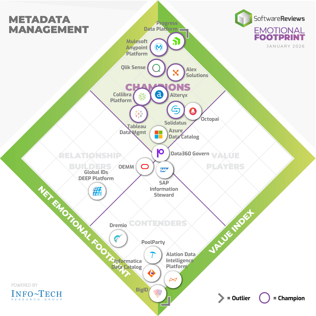 The Progress Data Platform earned the #1 overall ranking, the highest CX Score (9.1/10) and the highest Value Index (93/100) in the metadata management champions category, outperforming every other vendor evaluated.
