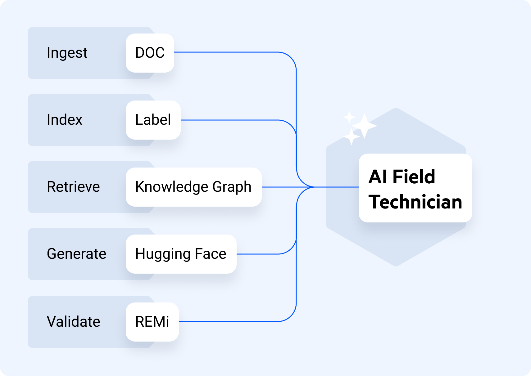 AI Field Technician